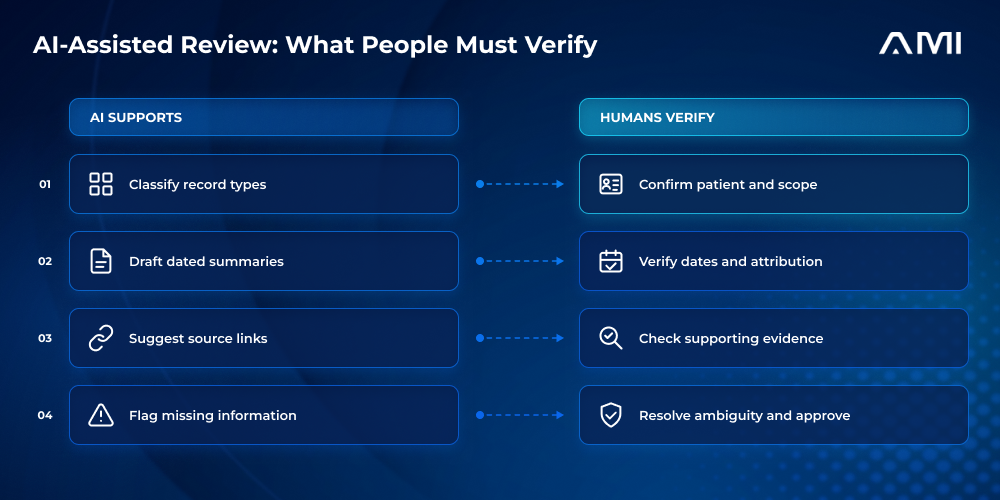 AM InfoWeb infographic titled AI-Assisted Review: What People Must Verify. Four blue comparison rows pair AI support with human verification: classify record types and confirm patient and scope; draft dated summaries and verify dates and attribution; suggest source links and check supporting evidence; flag missing information and resolve ambiguity and approve.