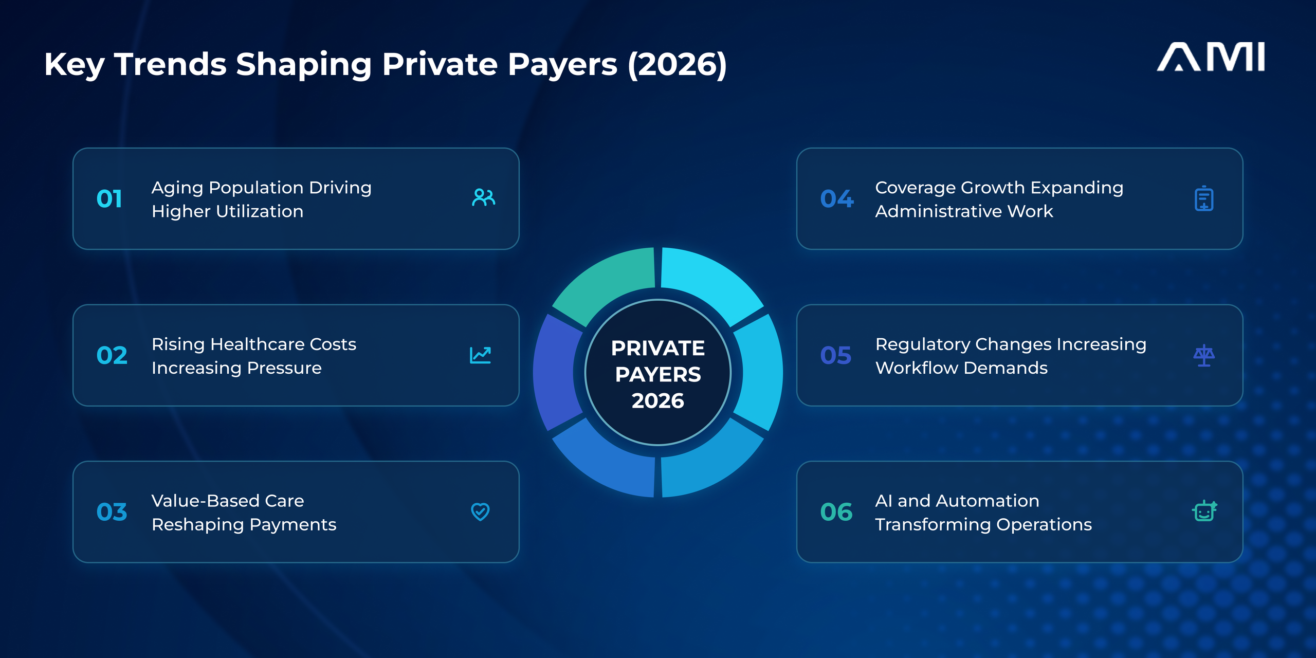 Infographic for an AMI blog highlighting key private payer trends in 2026, including aging populations, rising healthcare costs, value-based care, coverage growth, regulatory changes, and AI-driven automation.