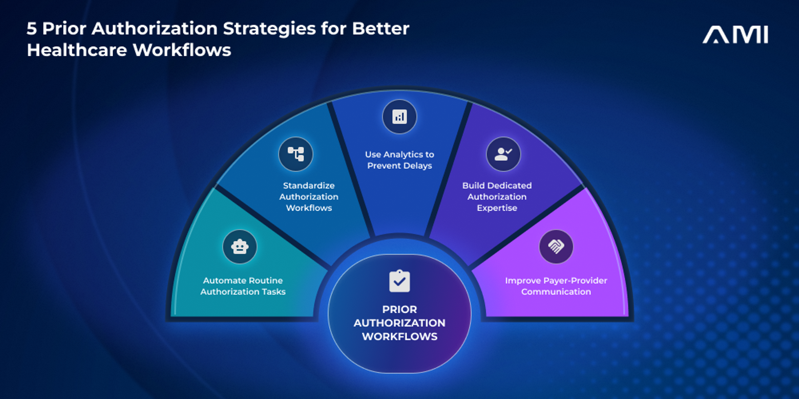 Five prior authorization strategies for better healthcare workflows: automate routine tasks, standardize workflows, use analytics, build dedicated expertise, and improve payer-provider communication.