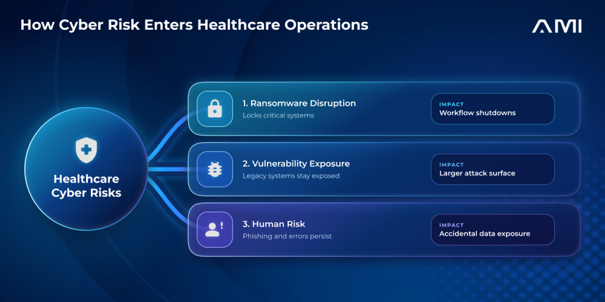 How cyber risk enters healthcare operations through ransomware disruption, vulnerability exposure, and human risk.