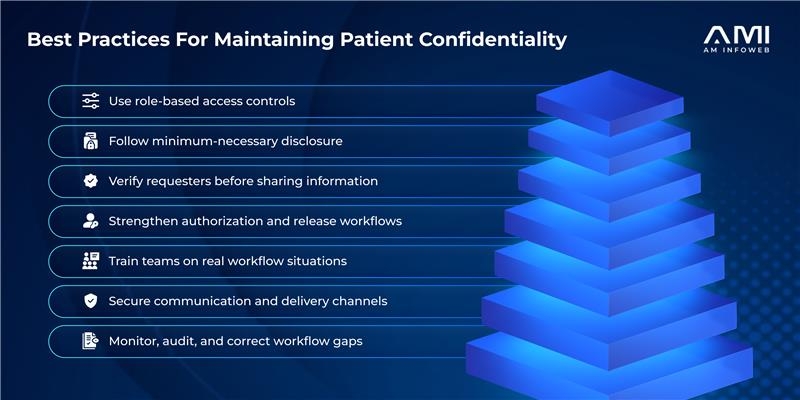 Infographic for an AMI blog showing seven best practices for maintaining patient confidentiality, including role-based access, minimum-necessary disclosure, requester verification, stronger authorization workflows, staff training, secure communication, and ongoing monitoring.