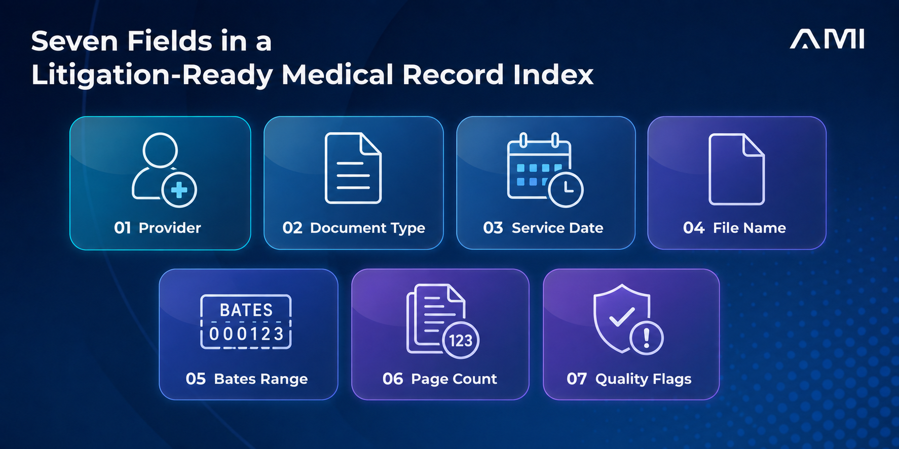 Seven fields in a litigation-ready medical record index, including provider, document type, date, Bates range, and quality flags.