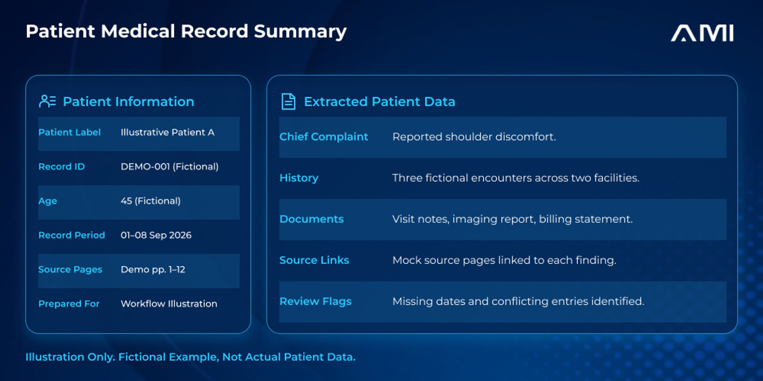 AM InfoWeb infographic titled “Patient Medical Record Summary.” Two blue glass panels organize fictional patient information and extracted patient data for Illustrative Patient A, including a demo record ID, record period, documents, source links, and review flags. The visible disclaimer reads “Illustration Only. Fictional Example, Not Actual Patient Data.”