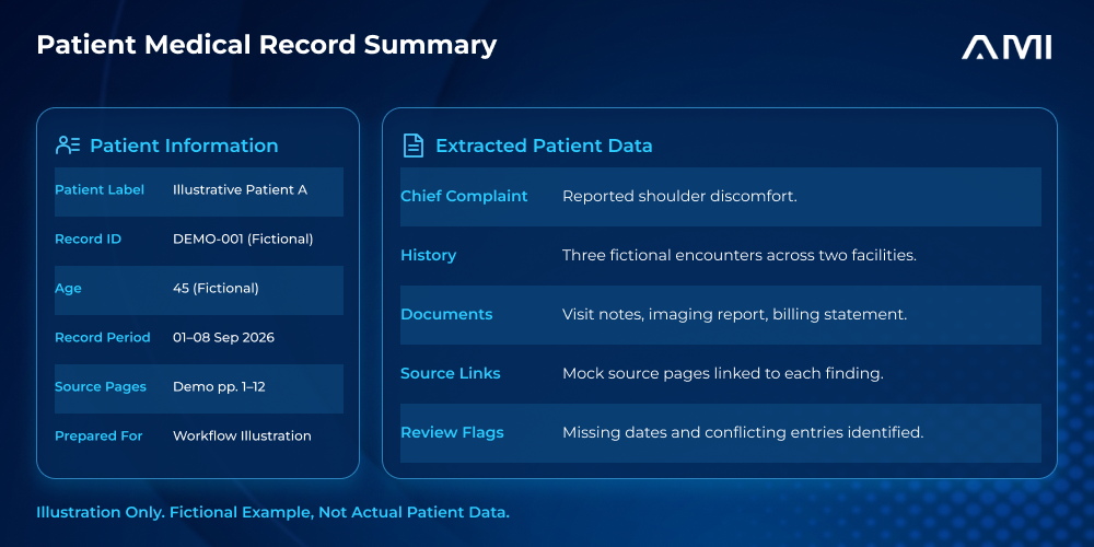 AM InfoWeb infographic titled “Patient Medical Record Summary.” Two blue glass panels organize fictional patient information and extracted patient data for Illustrative Patient A, including a demo record ID, record period, documents, source links, and review flags. The visible disclaimer reads “Illustration Only. Fictional Example, Not Actual Patient Data.”