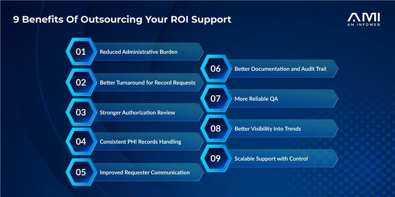 Infographic for an AMI blog showing nine benefits of outsourcing ROI support, including reduced administrative burden, faster turnaround, stronger authorization review, consistent PHI handling, improved requester communication, better documentation, reliable QA, trend visibility, and scalable operational control.