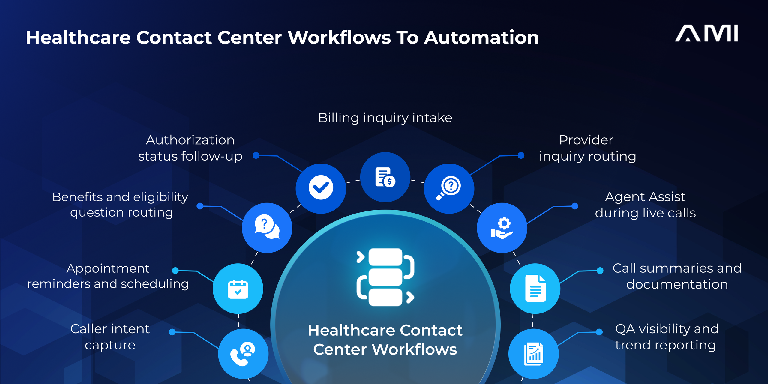 AMI infographic showing healthcare contact center workflows to automate, including caller intent capture, scheduling reminders, authorization follow-ups, billing inquiry intake, provider routing, Agent Assist, documentation, and QA visibility.
