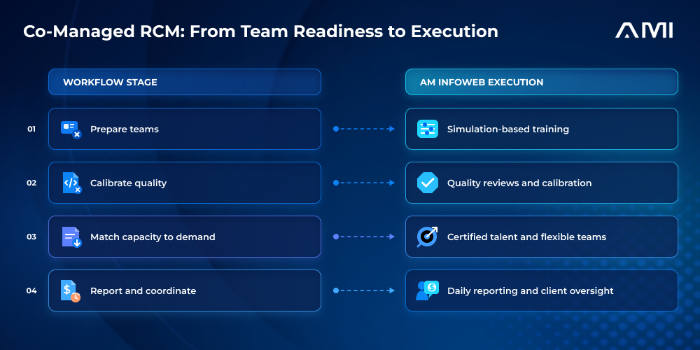 AM InfoWeb case study infographic showing a co-managed revenue cycle workflow: prepare teams through simulation-based training, calibrate quality through reviews, match capacity using certified talent and flexible teams, and coordinate execution through daily reporting and client oversight.
