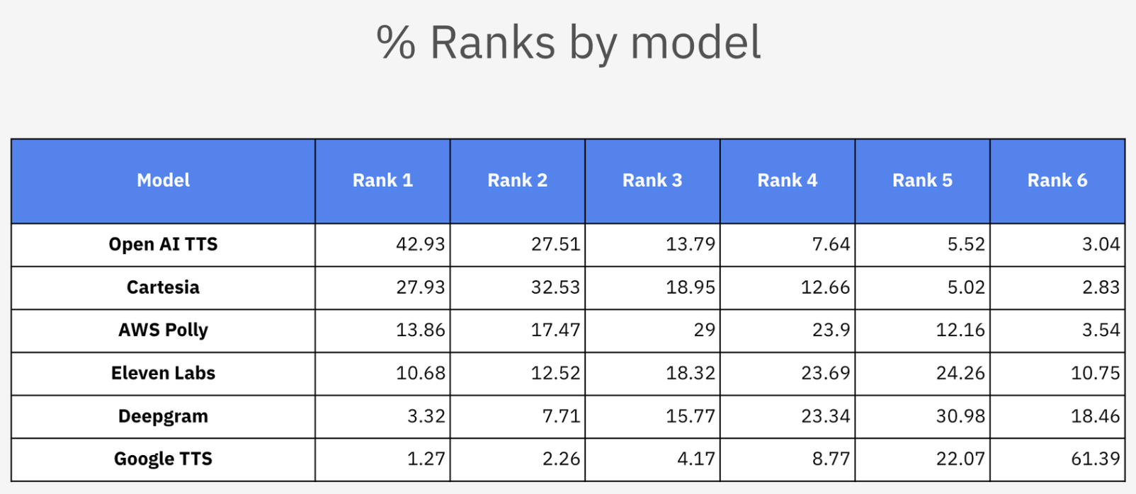 A table showing how humans rank Cartesia compared to other providers.