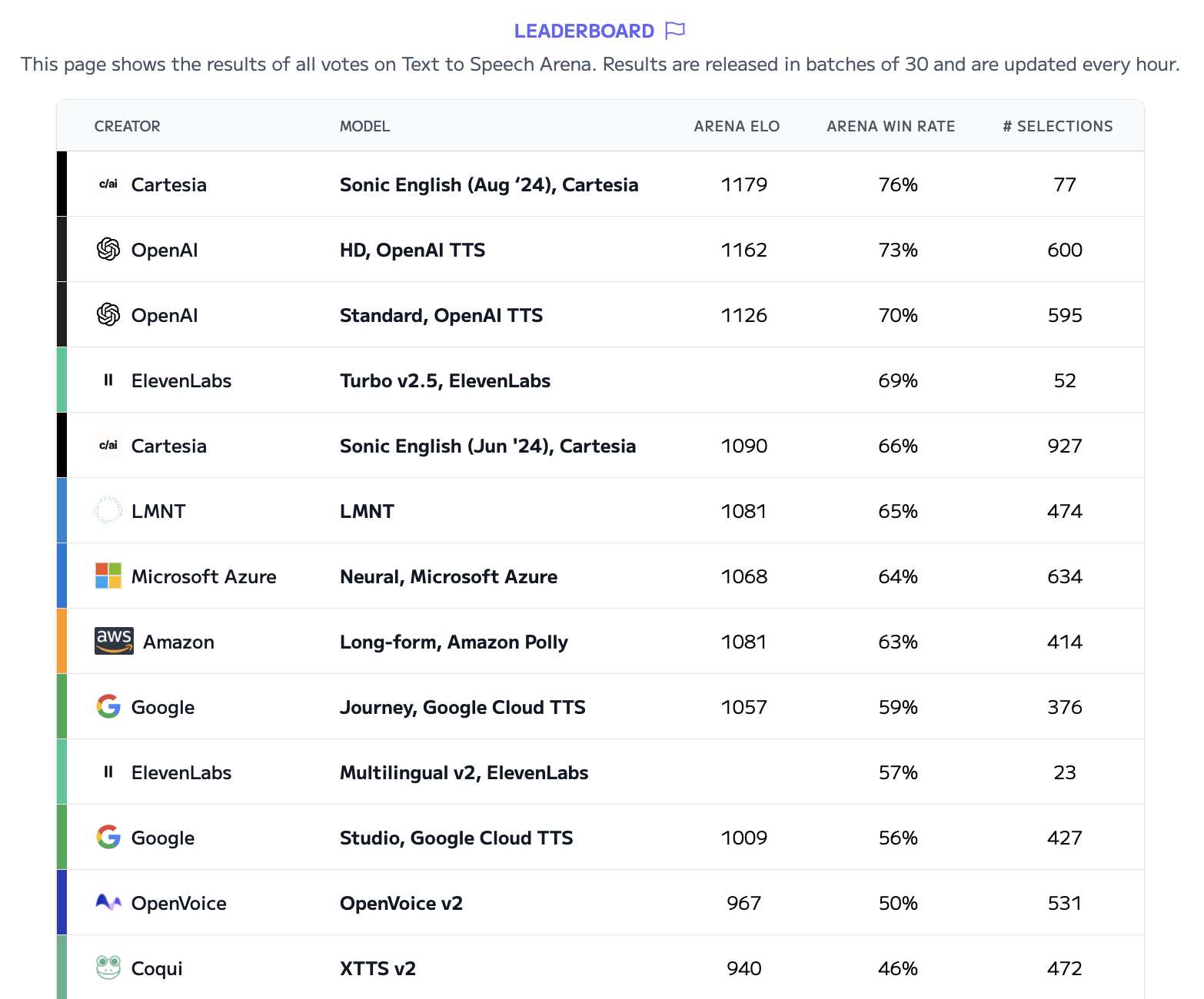 An image showing the Artificial Analysis Text to Speech Arena leaderboard.