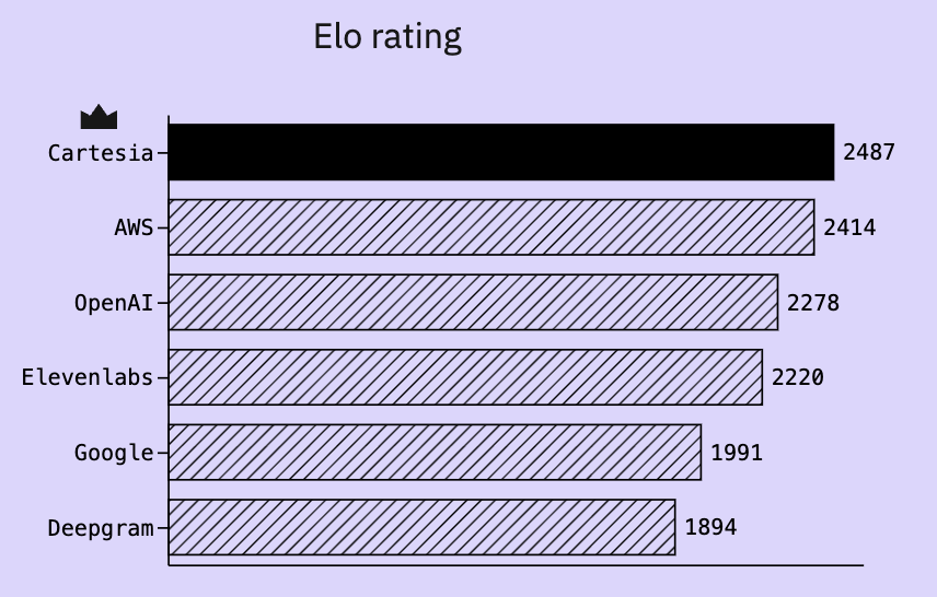 A graph showing Cartesia's ELO rating versus other providers in human evals.