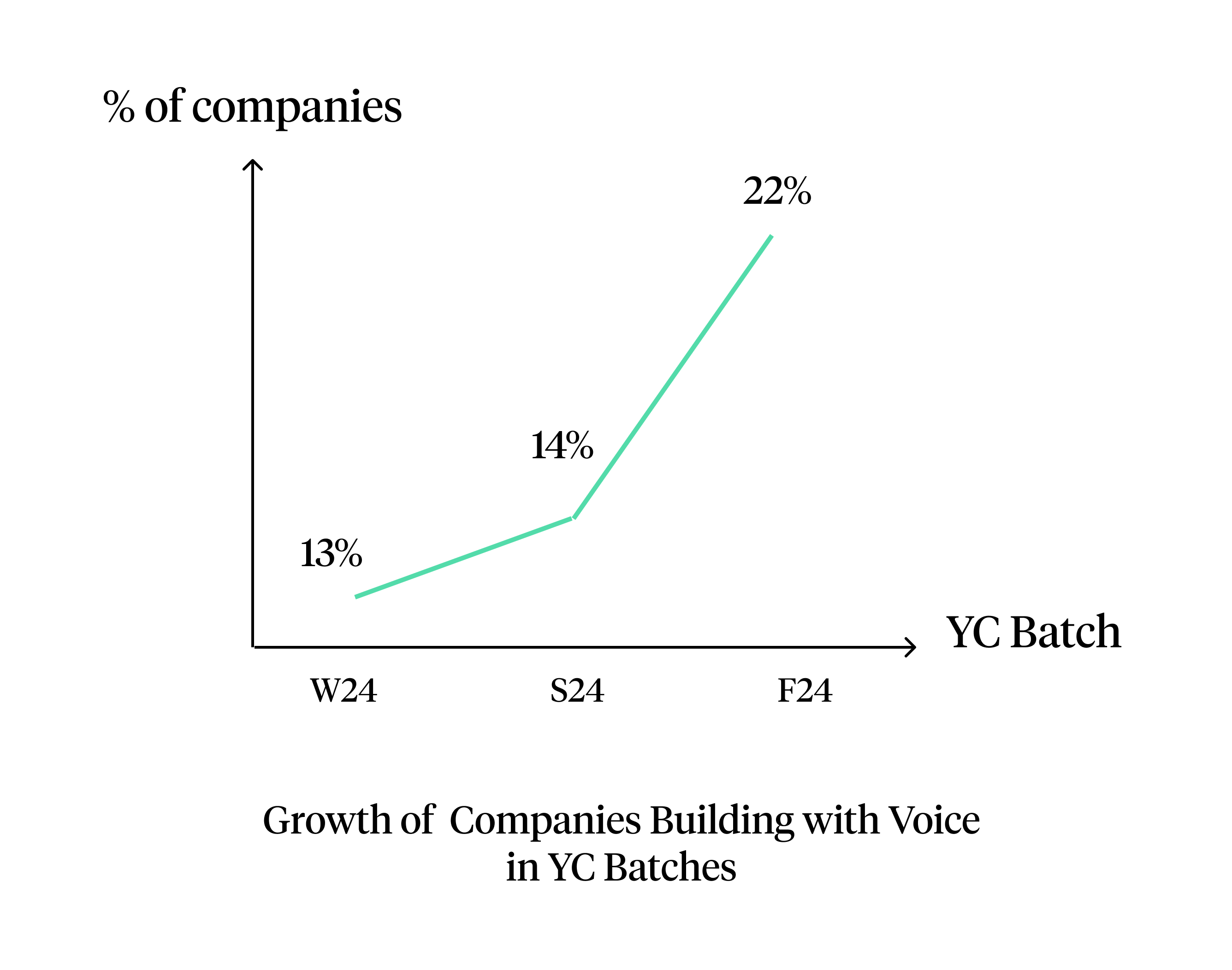 YC Companies Building in Voice