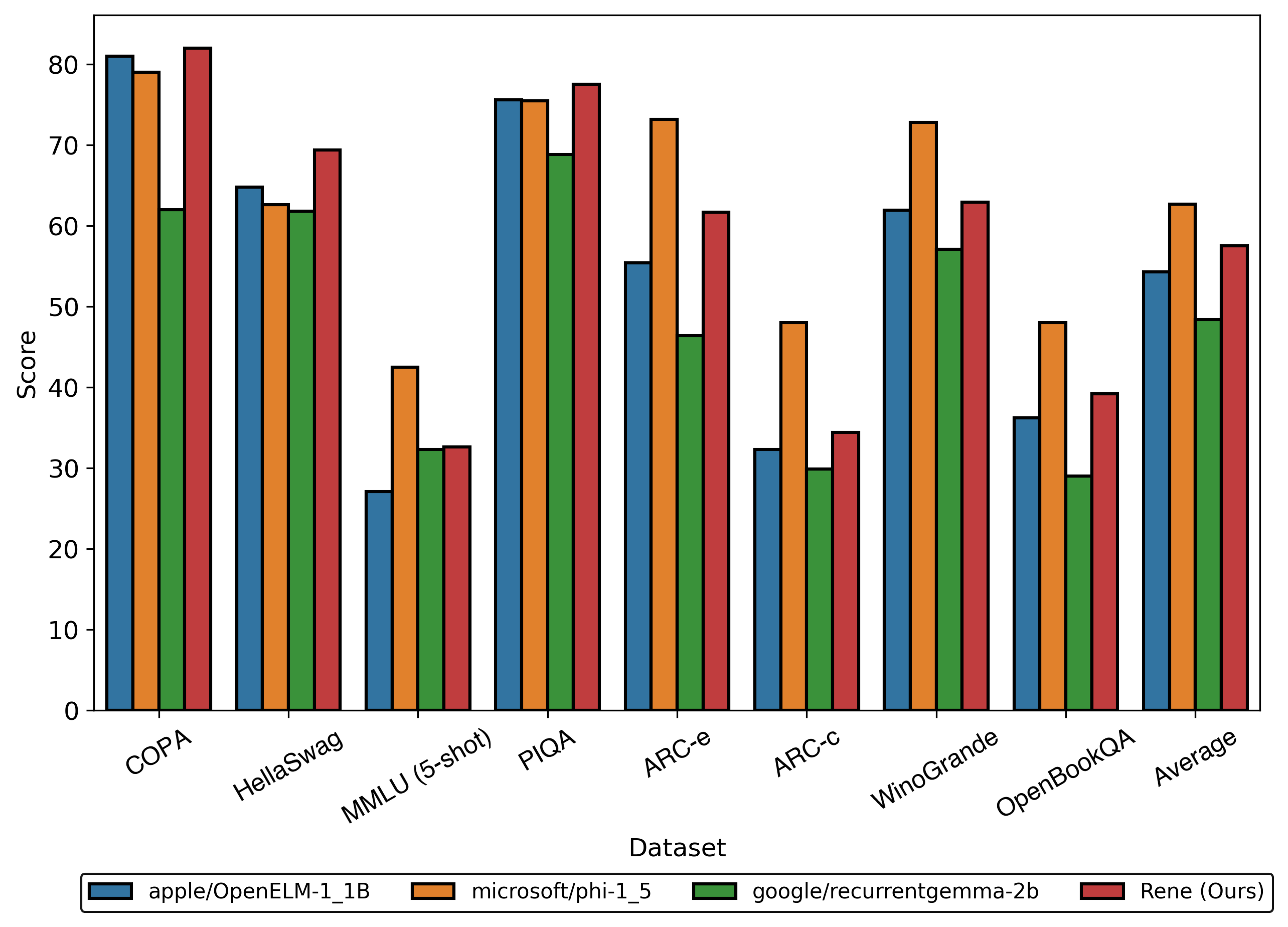 A graph comparing Rene to other small language models on various benchmarks.