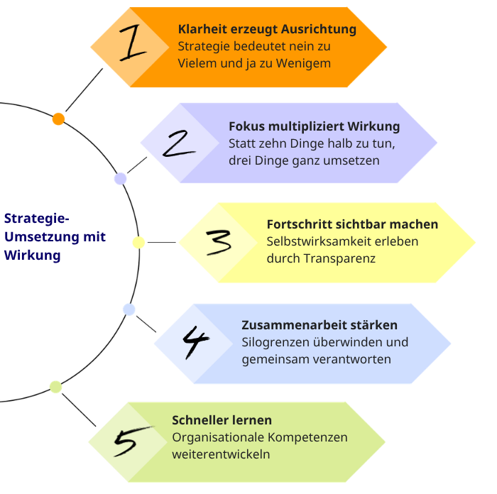 Klarheit. Fokus. Fortschritt. Zusammenarbeit. Lernen.