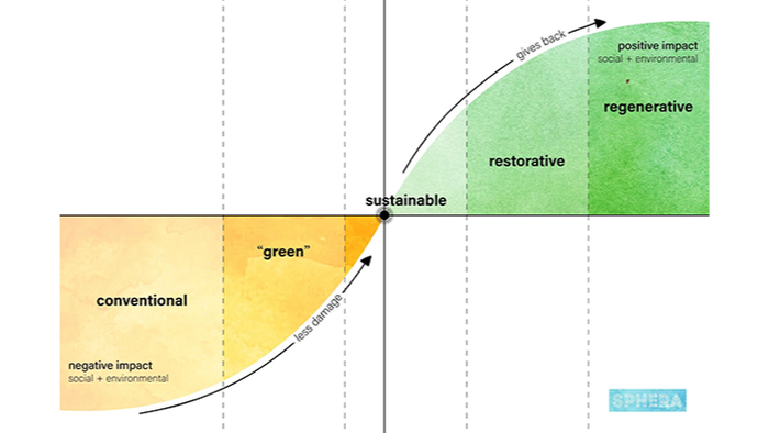 Conventional - green - sustainable - restorative - regenerative