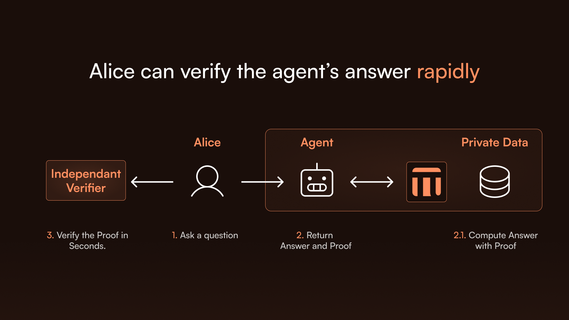 Alice and the Agent can verify the Answer rapidly schema