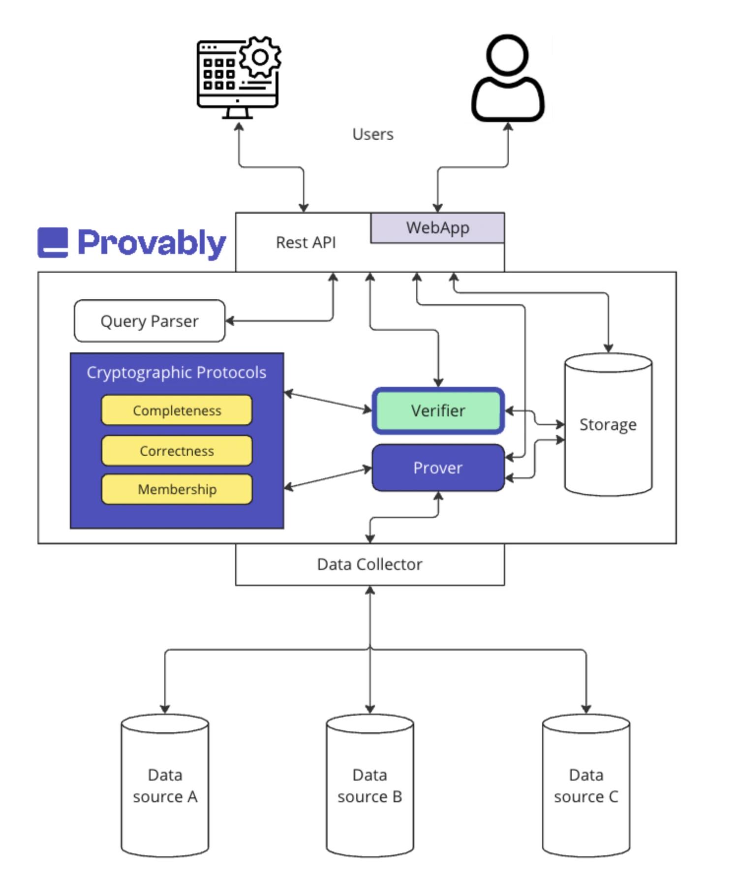 Provably schema