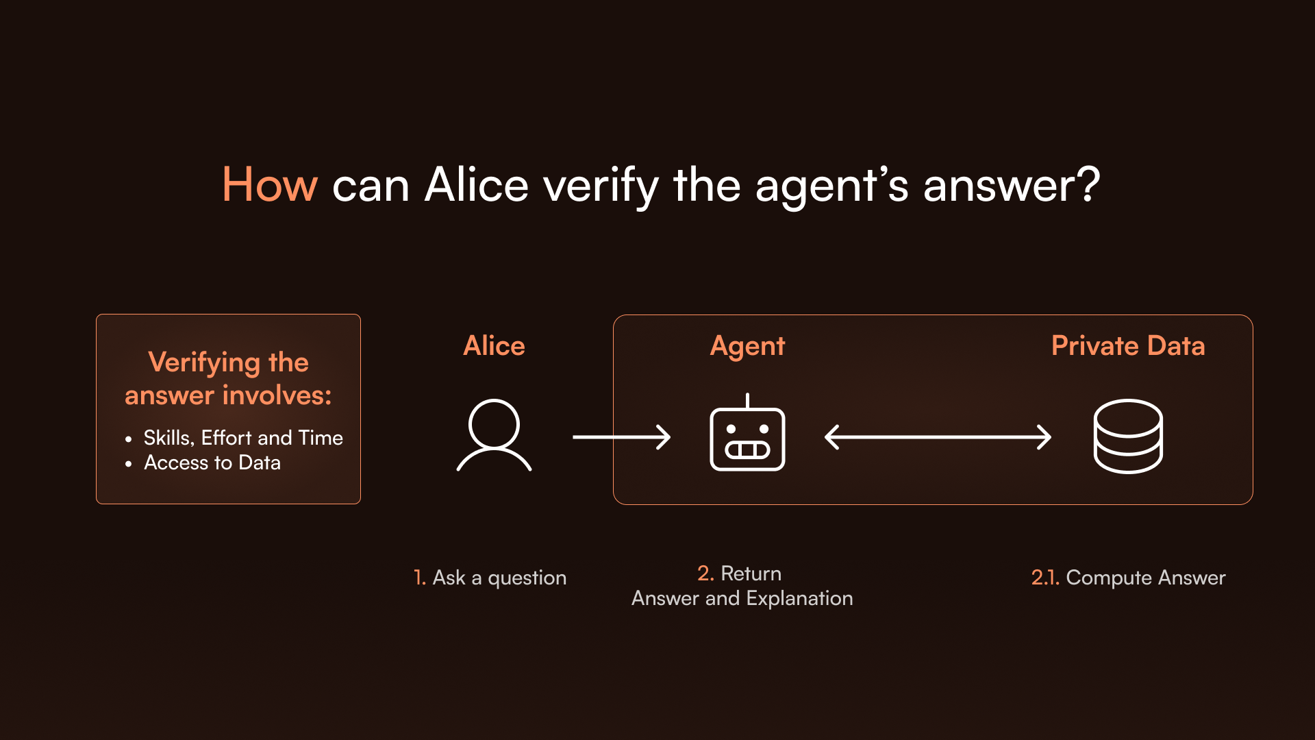 How can Alice and the Agent verify the Data Agents answer schema