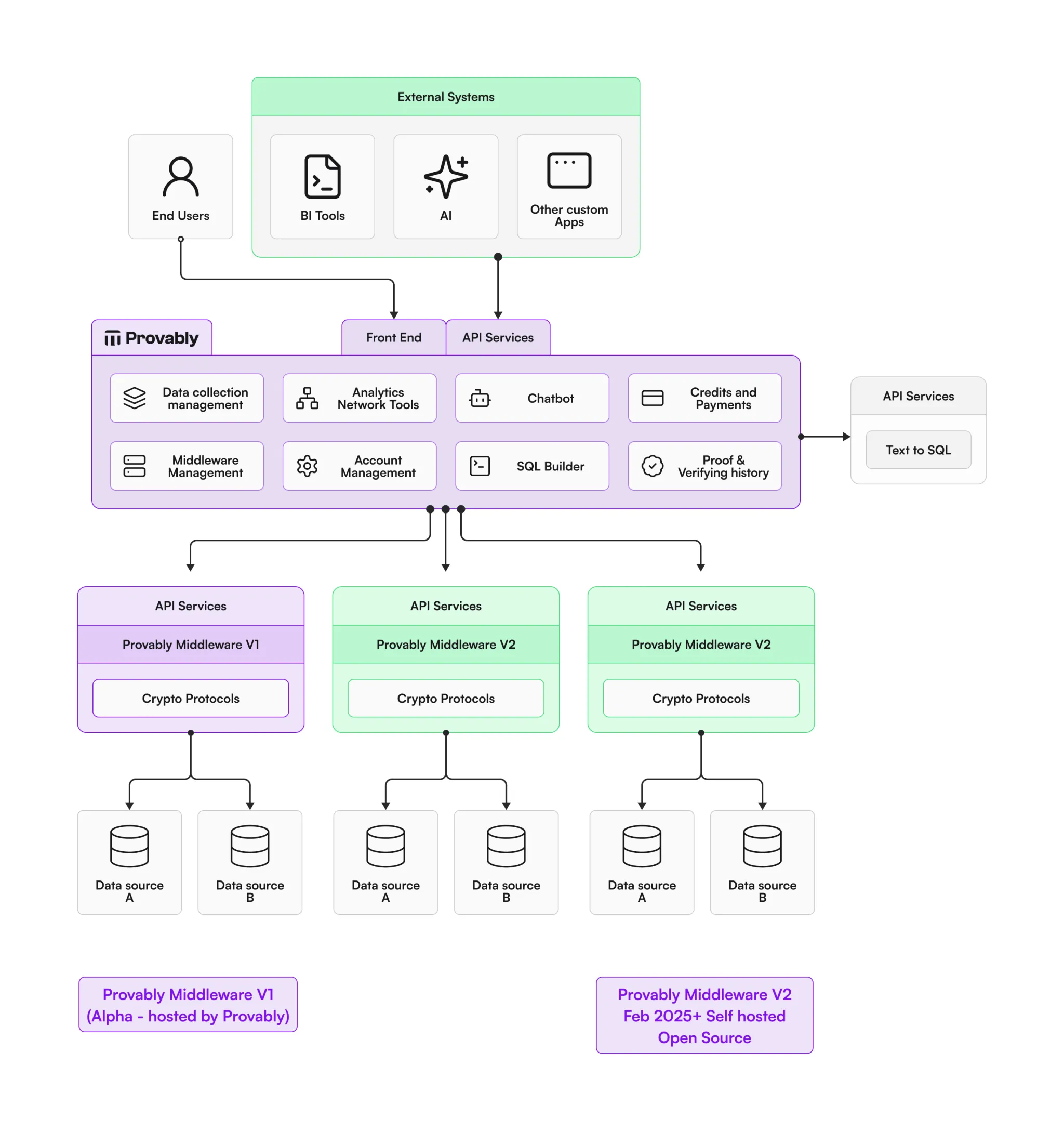 Provably architecture schema