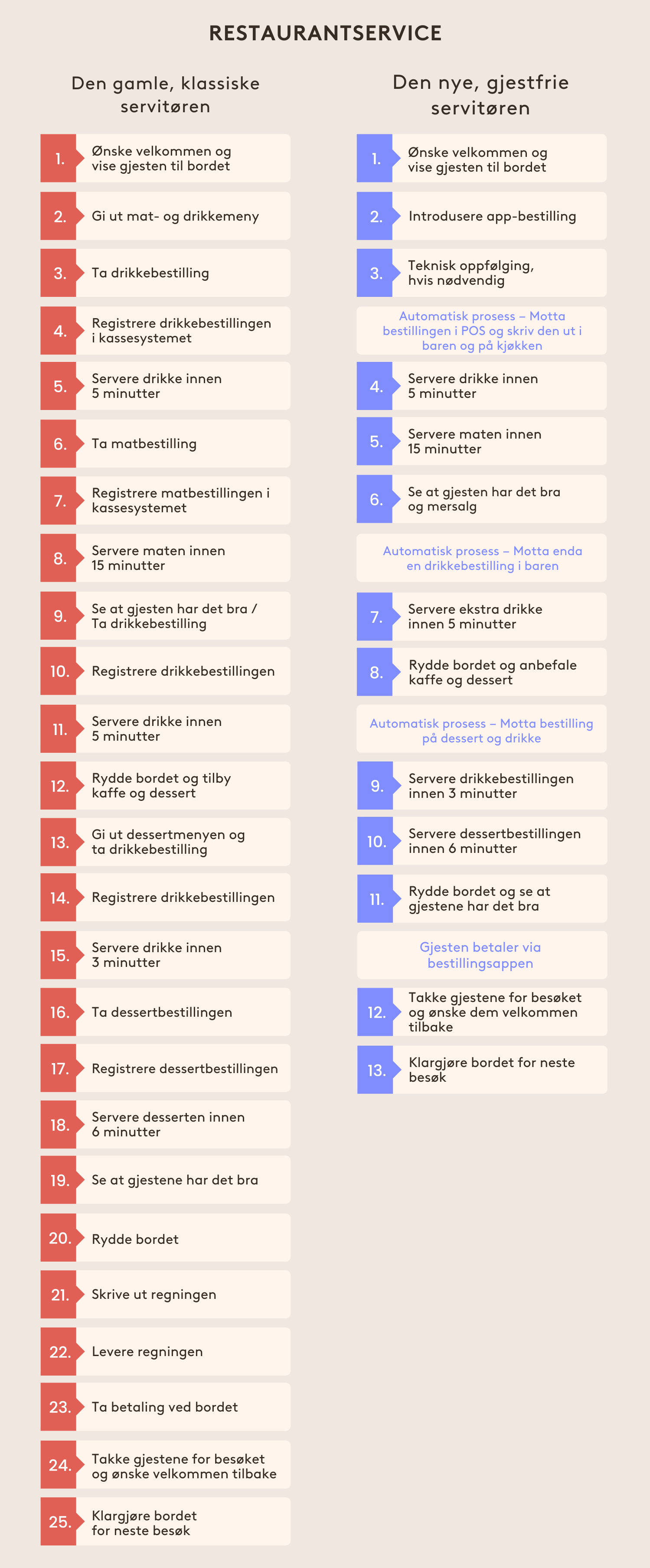 Restaurantservice med app-bestilling