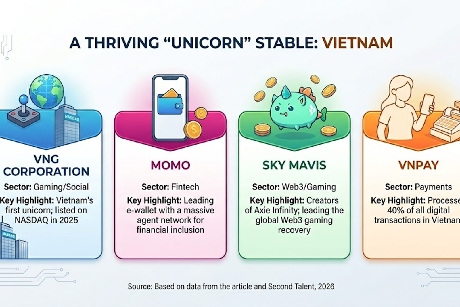 A thriving "unicorn"stable: Vietnam