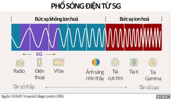 Dùng 5G có sợ bức xạ không