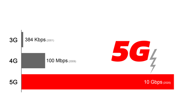 5G có thực sự nhanh hơn 4G