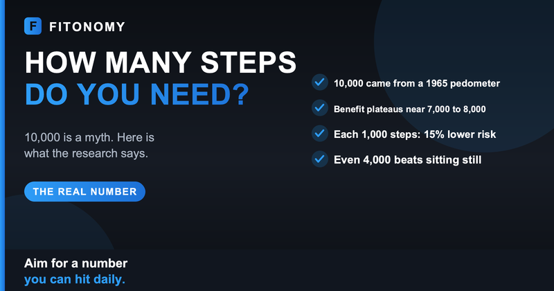 How many steps a day do you actually need, what the research shows - Fitonomy