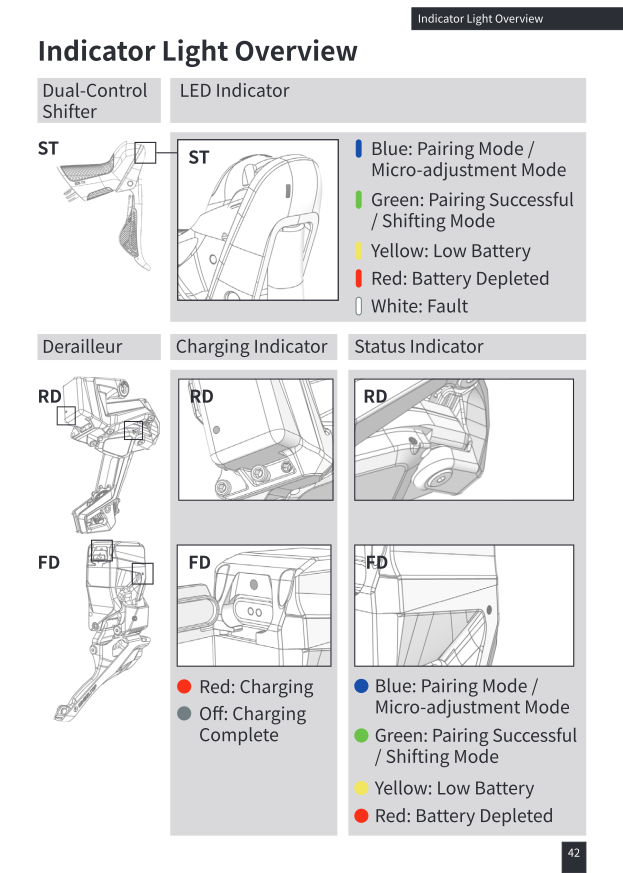Full indicator light reference table for dual-control shifter and derailleurs
