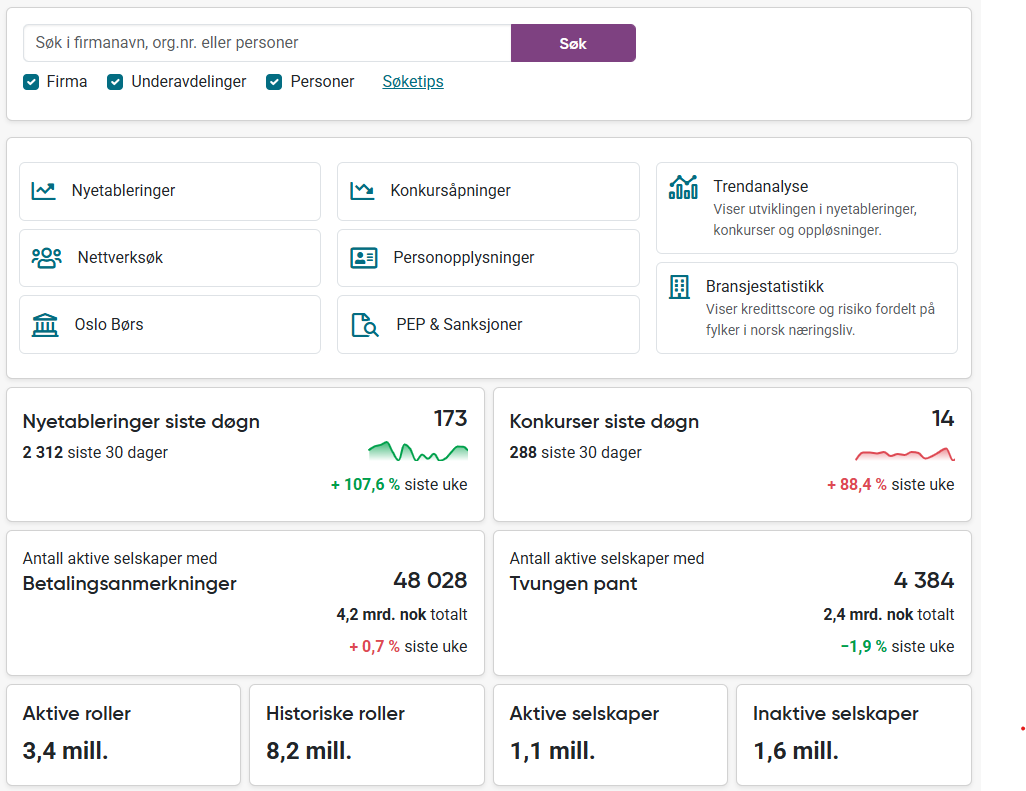 Oppdatert oversikt over nøkkeltall i norsk næringsliv – sanntidsinnsikt i nyetableringer, konkurser, roller og betalingsanmerkninger samlet i ett dashboard.