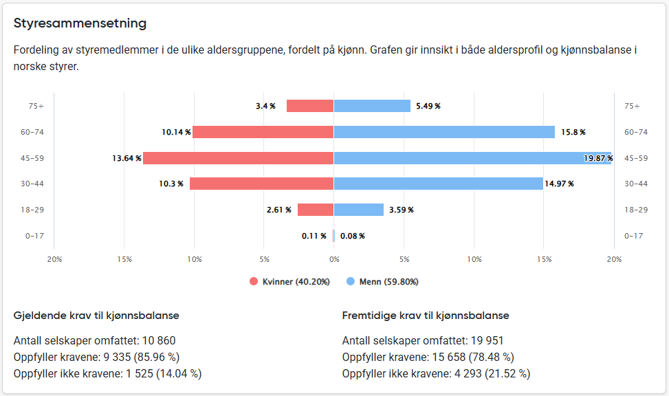 Styresammensetning i Proff Forvalt