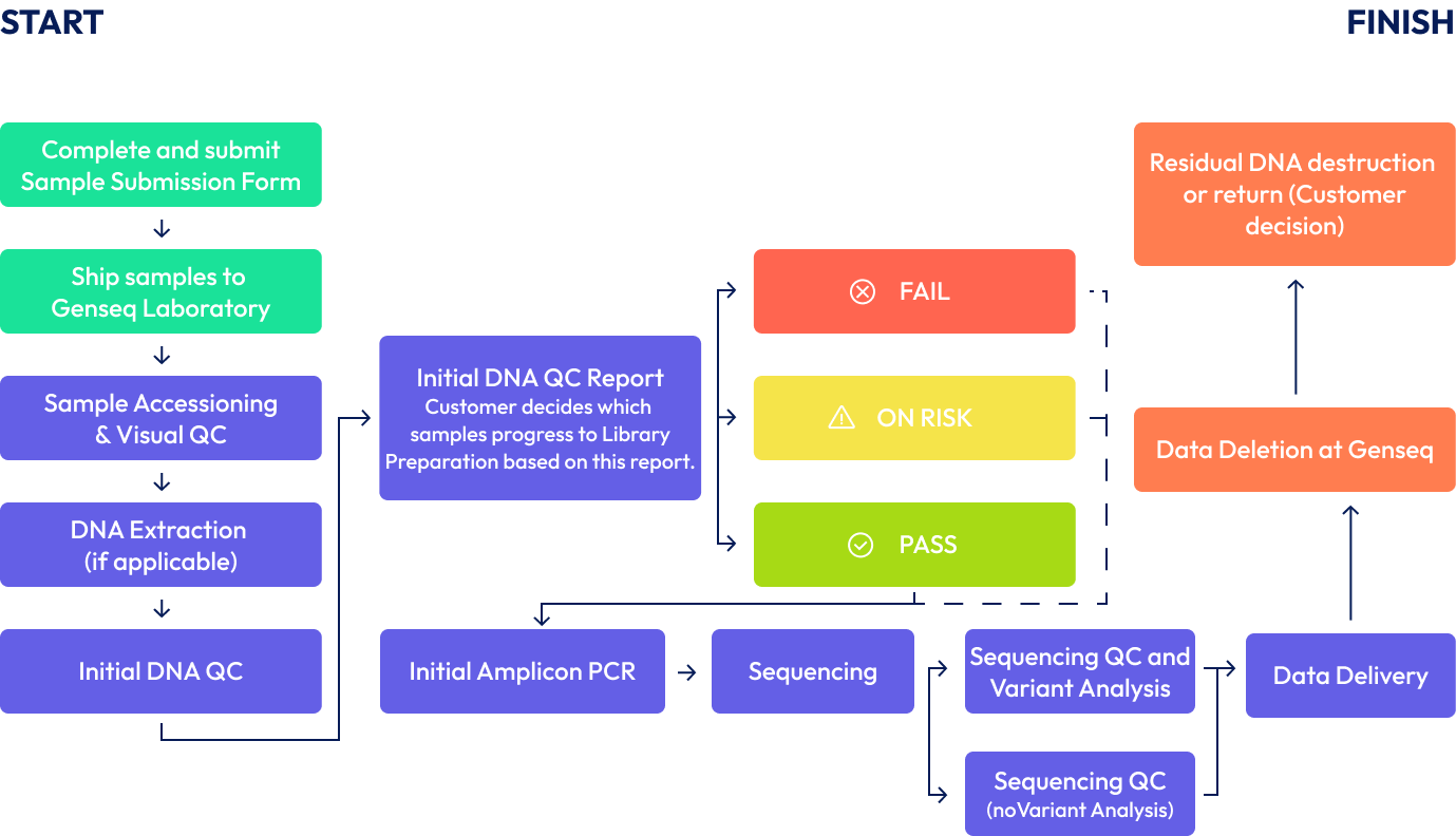 Service Workflow: Sanger Sequencing