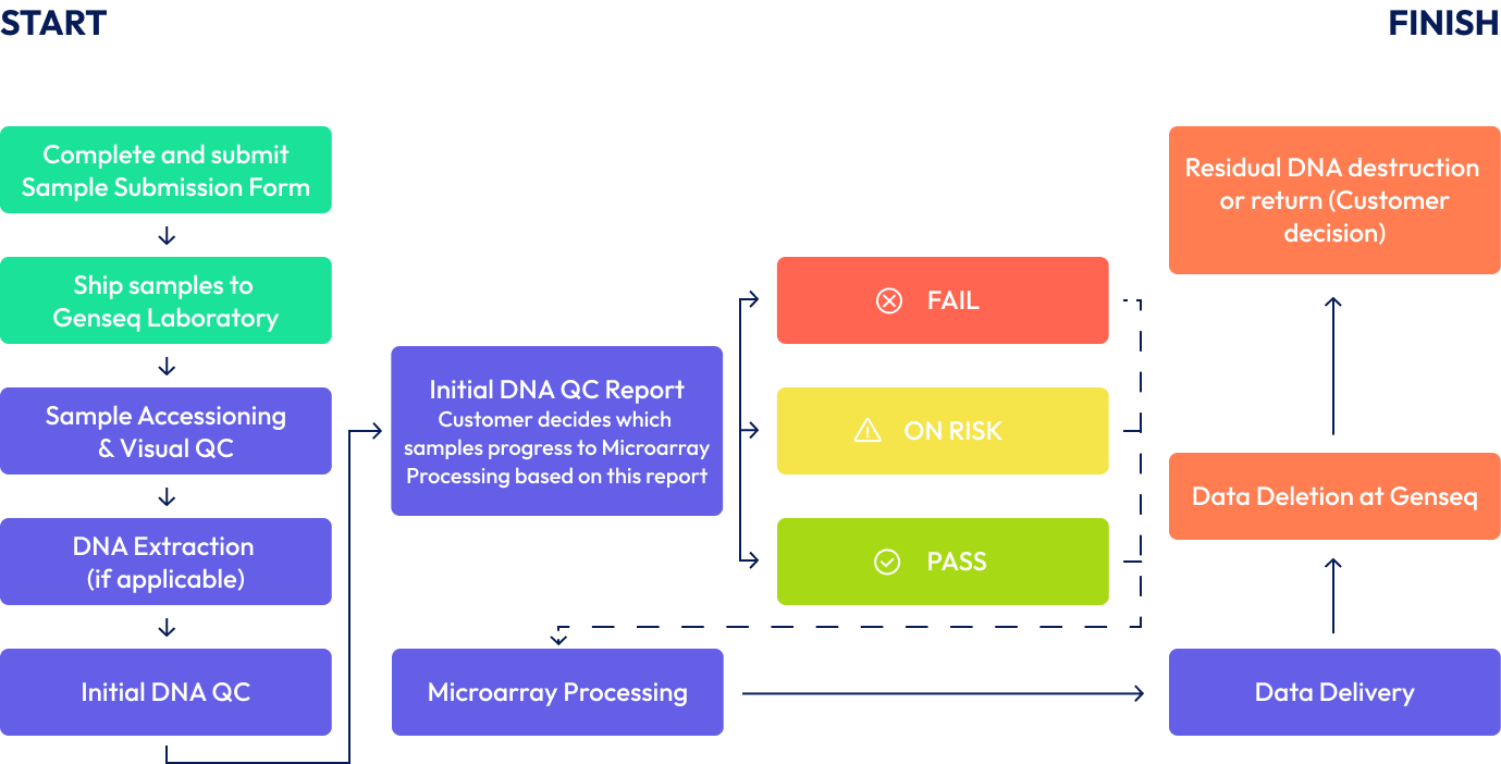 Service Workflow: Genotyping