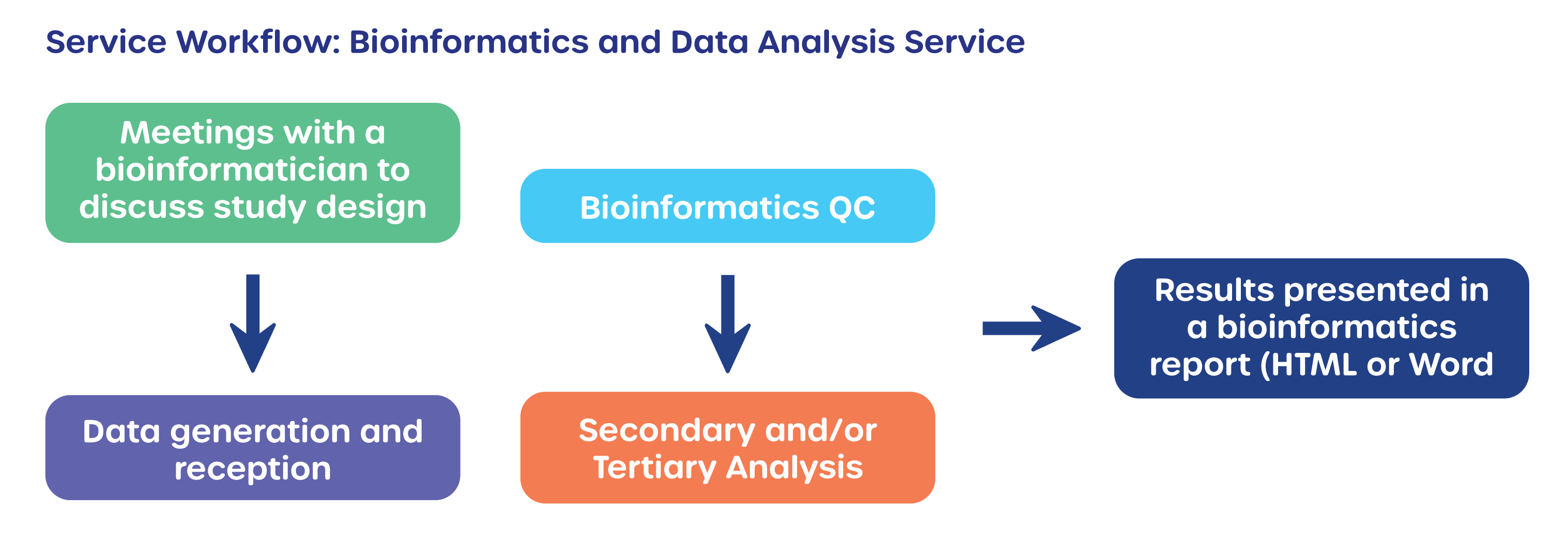 Service Workflow: Bioinformatics  and Data Analysis Services