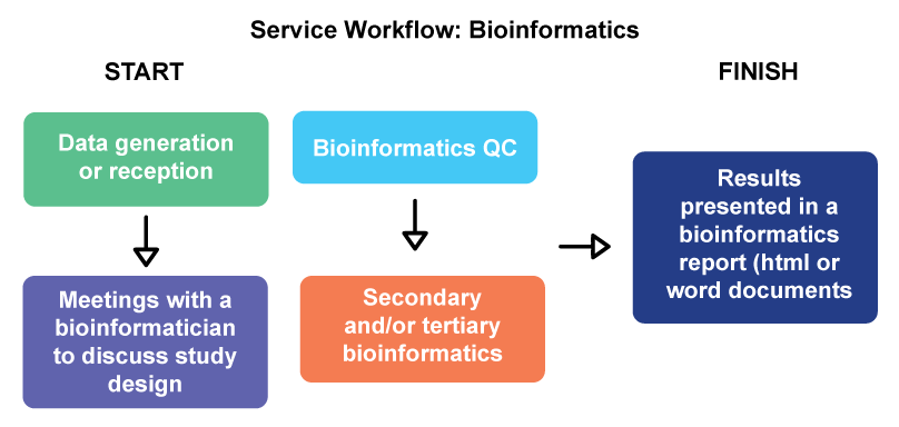 Service Workflow: Bioinformatics