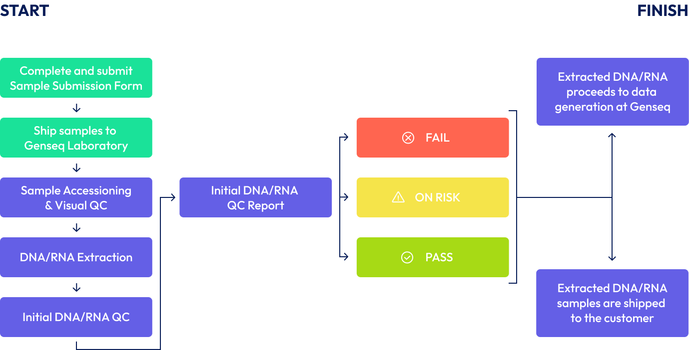 Service Workflow: Nucleic Acid Extractions