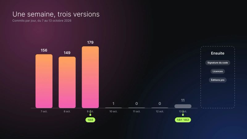 Commits par jour du 7 au 13 octobre 2026, et les trois versions publiées.