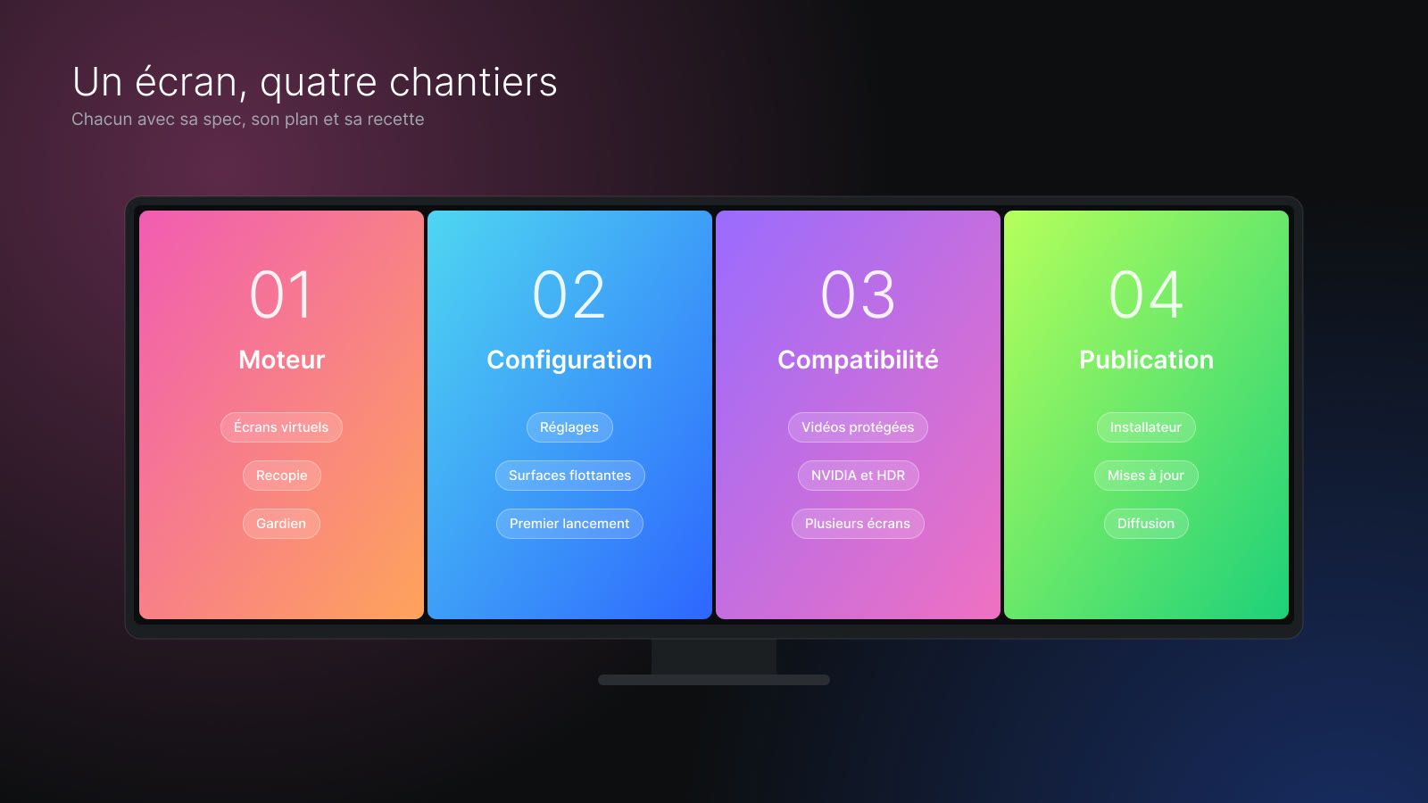Un écran découpé en quatre zones, une par chantier : moteur, configuration, compatibilité, publication.