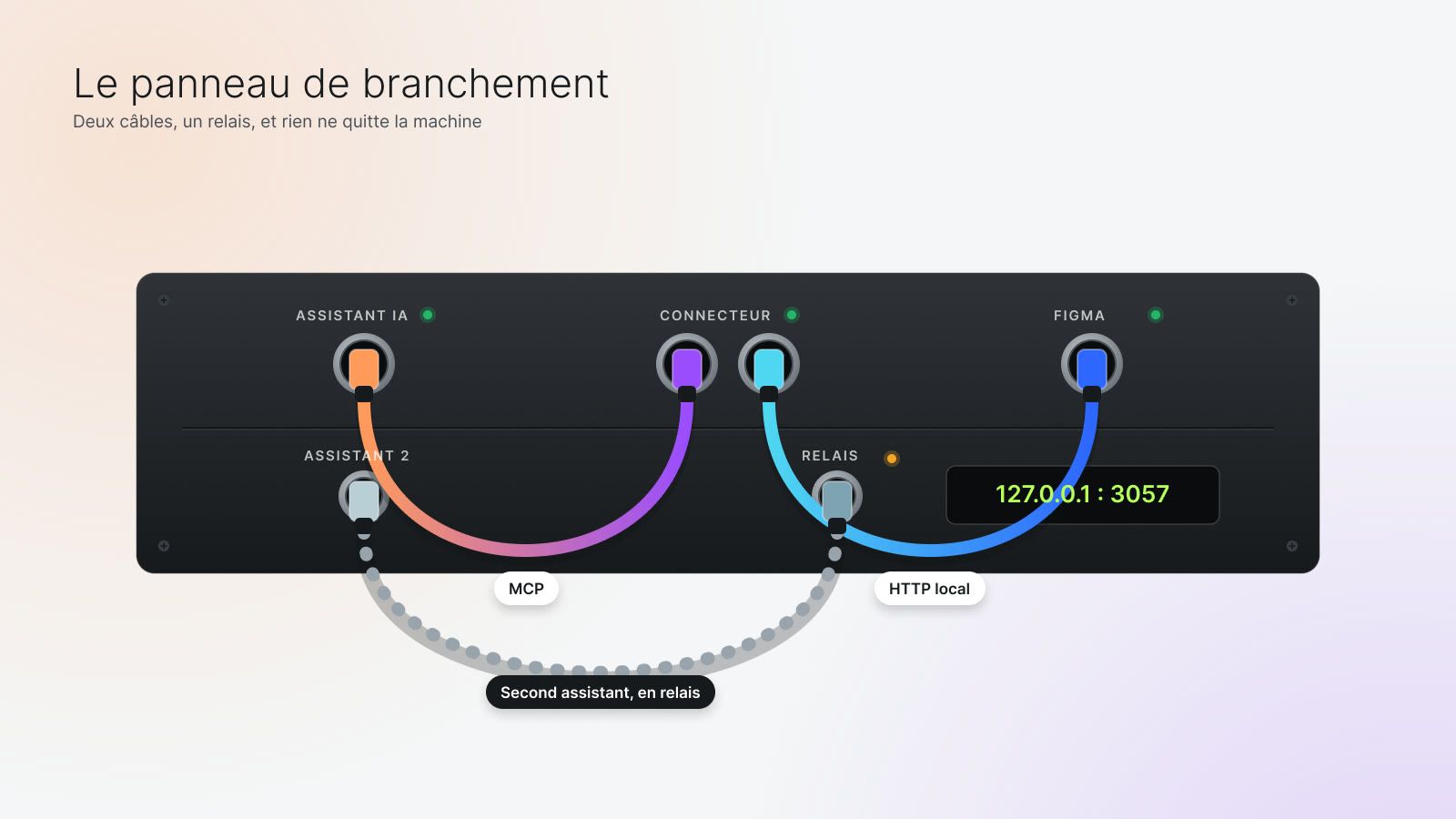 Le panneau de branchement : l'assistant, le connecteur et Figma reliés en local, avec un second assistant en relais.
