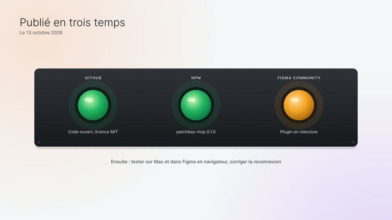 Trois voyants : GitHub et npm publiés, Figma Community en relecture.