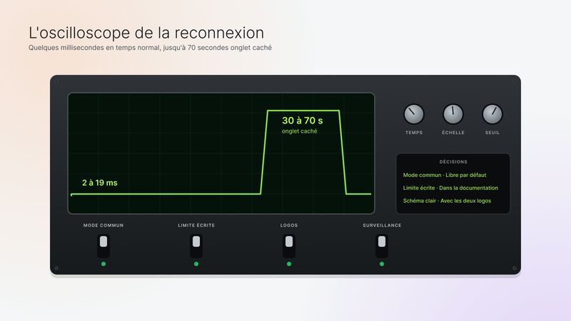L'oscilloscope de la reconnexion : quelques millisecondes en temps normal, jusqu'à 70 secondes avec l'onglet caché.