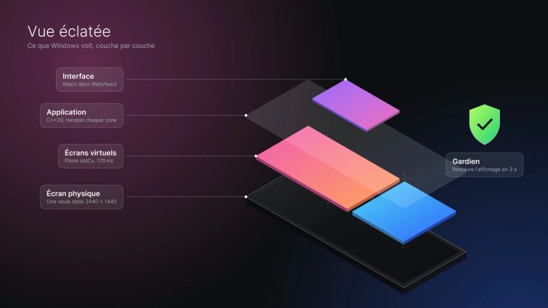 Vue éclatée de VirtualScreen : écran physique, écrans virtuels, couche de recopie, interface et gardien.