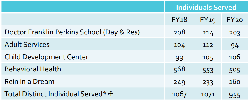 The Perkins Year-End Data Summary