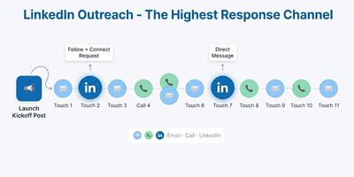 Feature Brief: LinkedIn Outreach - The Safe Way to Add the Highest-Response B2B Channel