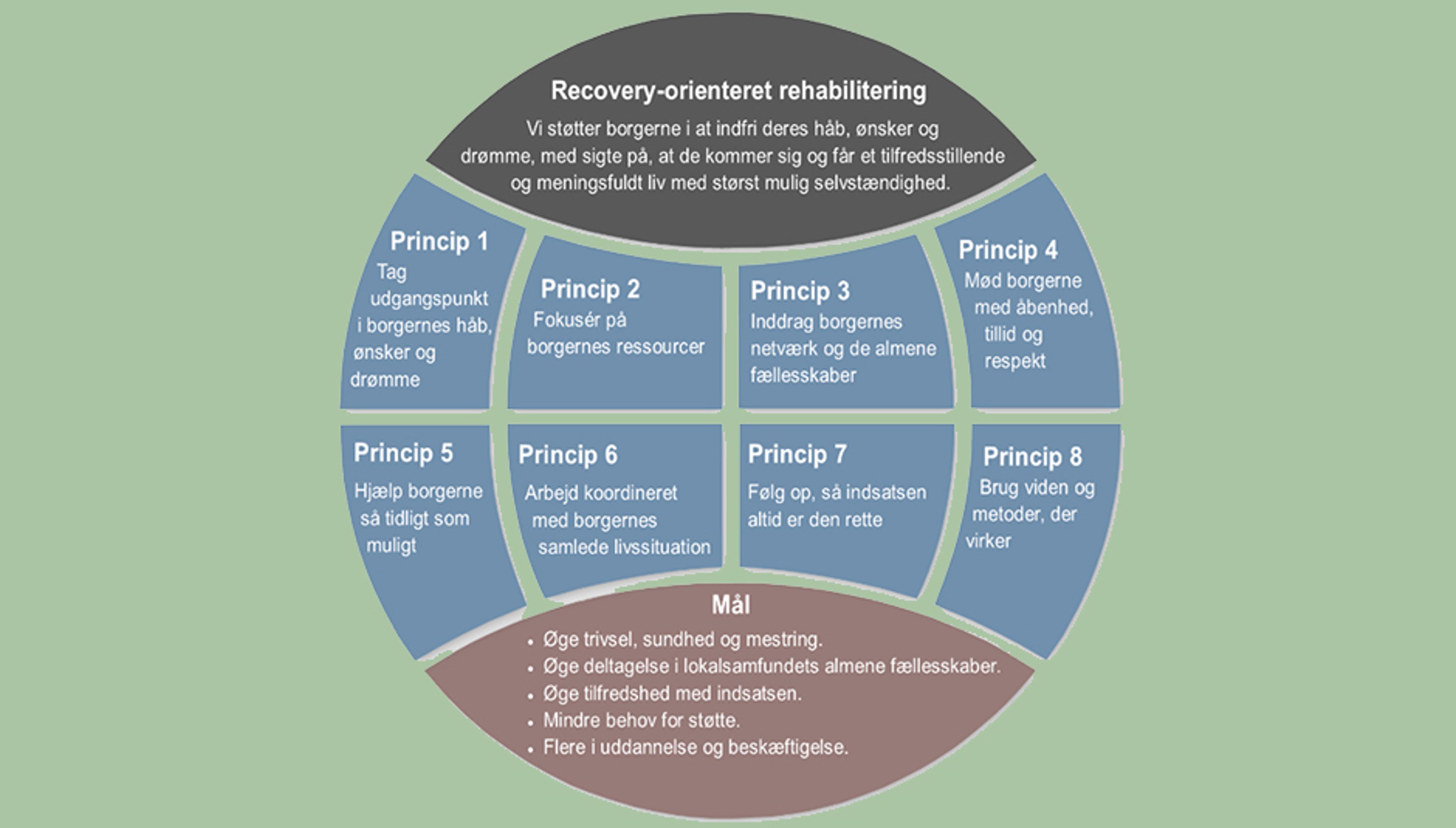 Recovery orienteret rehabilitering