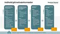 Se oversigt over netværksforløbet