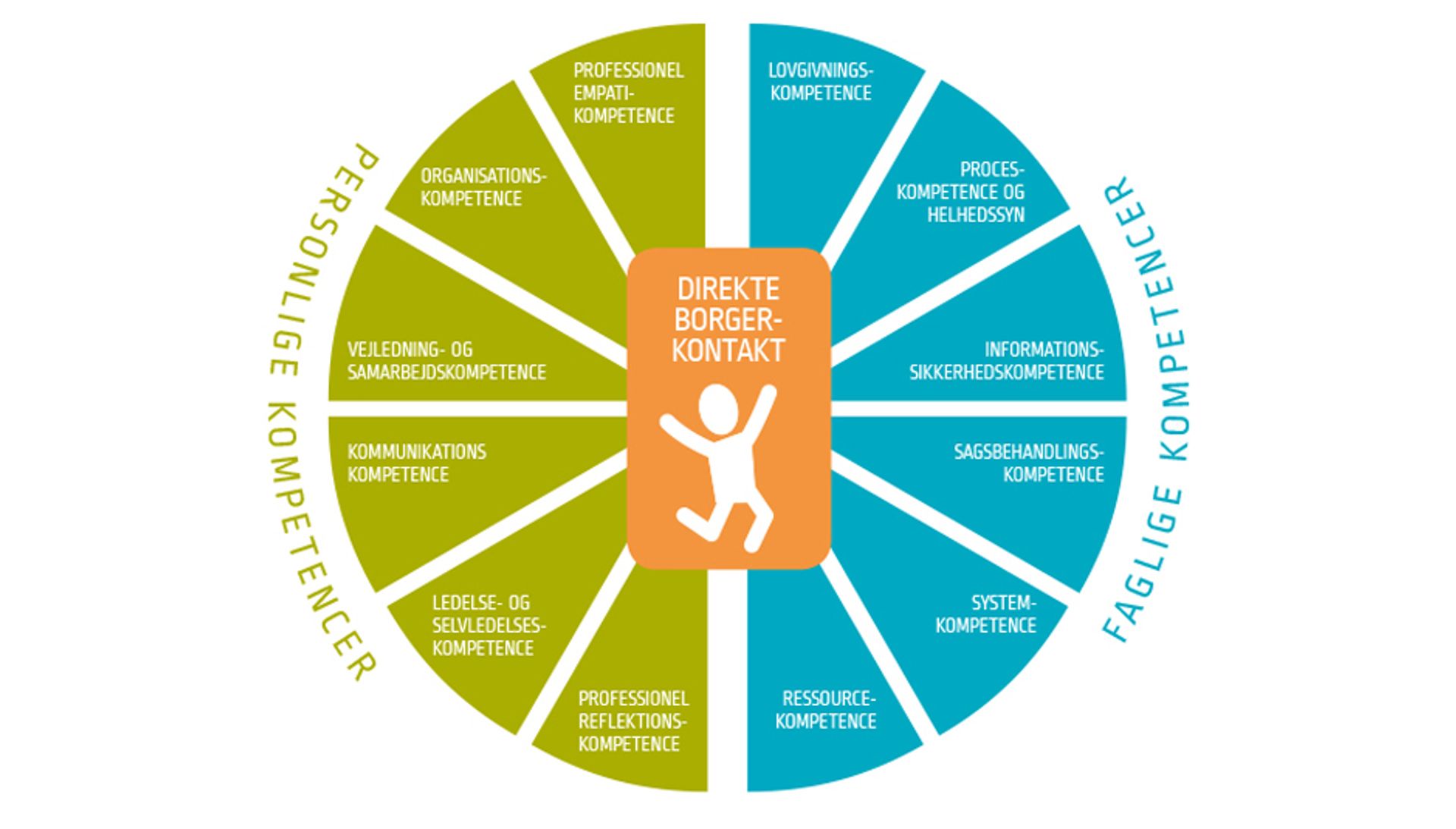 kompetencer