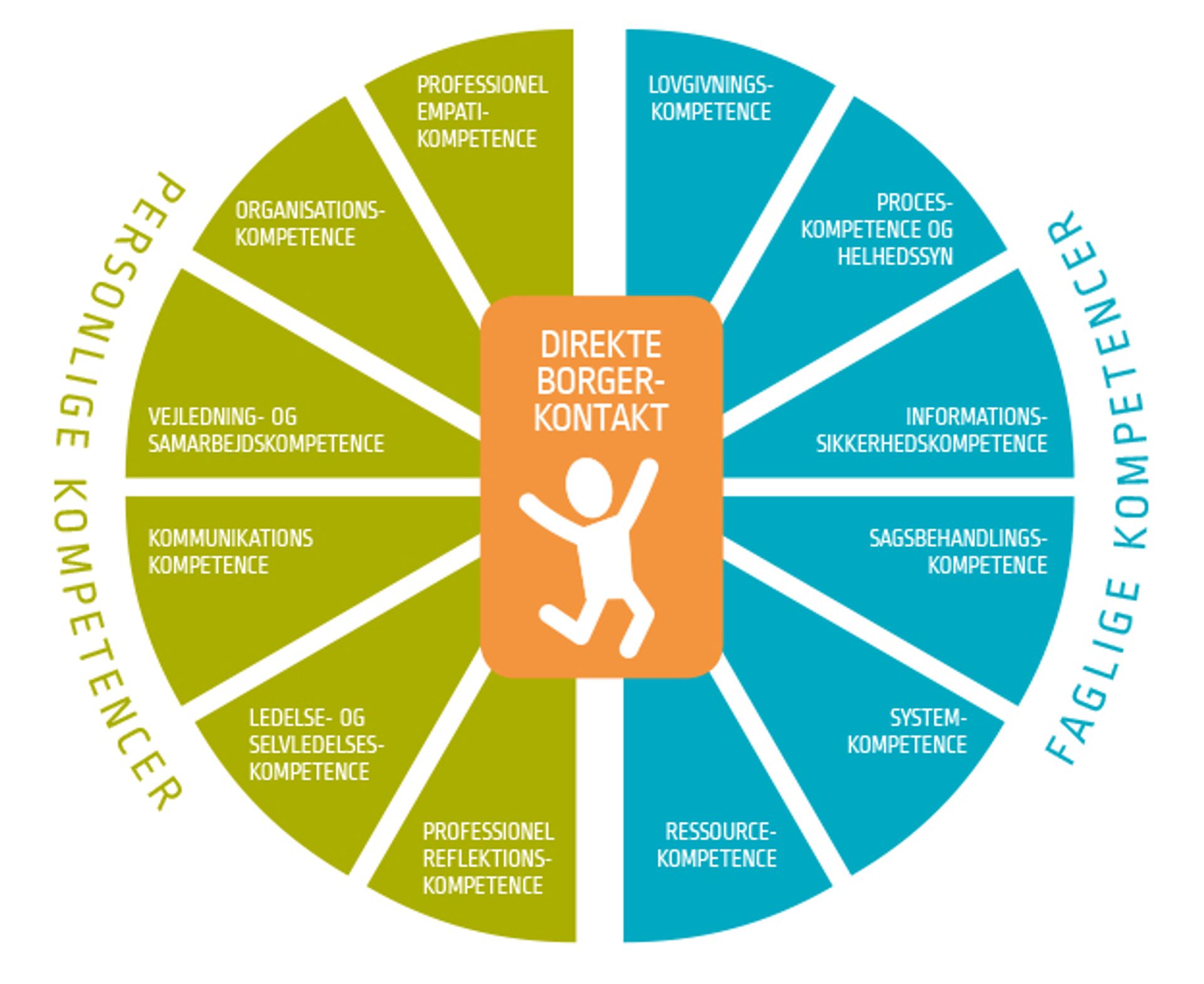 Kompetenceprofil for Direkte borgerkontakt
