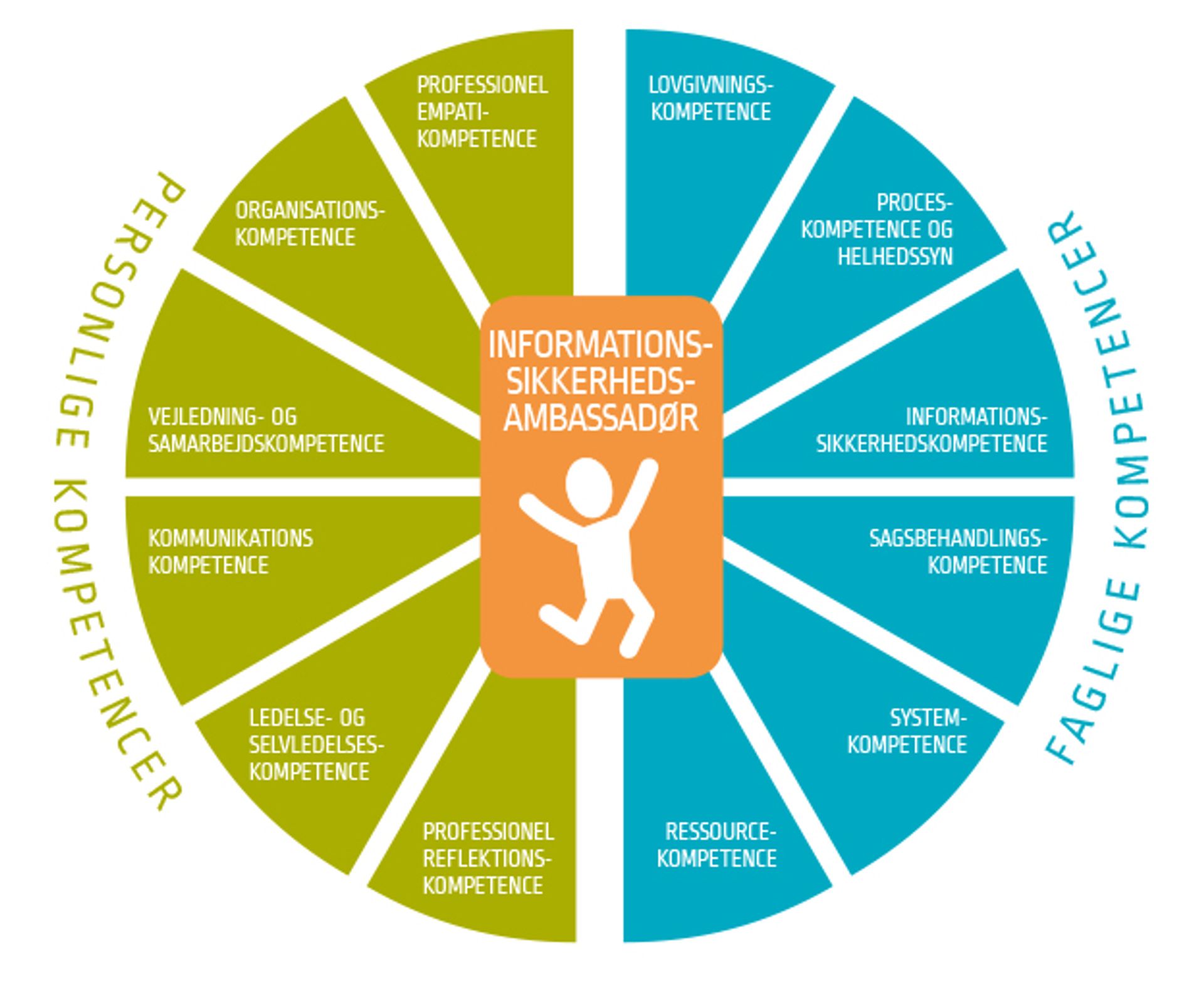 Kompetenceprofil for informationssikkerhedsambassadøren