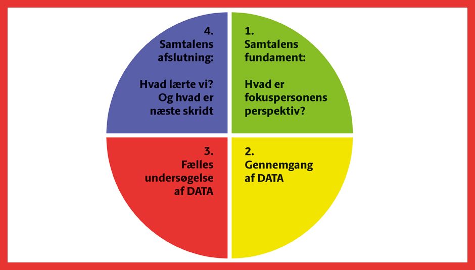 model didaktiske samtaler