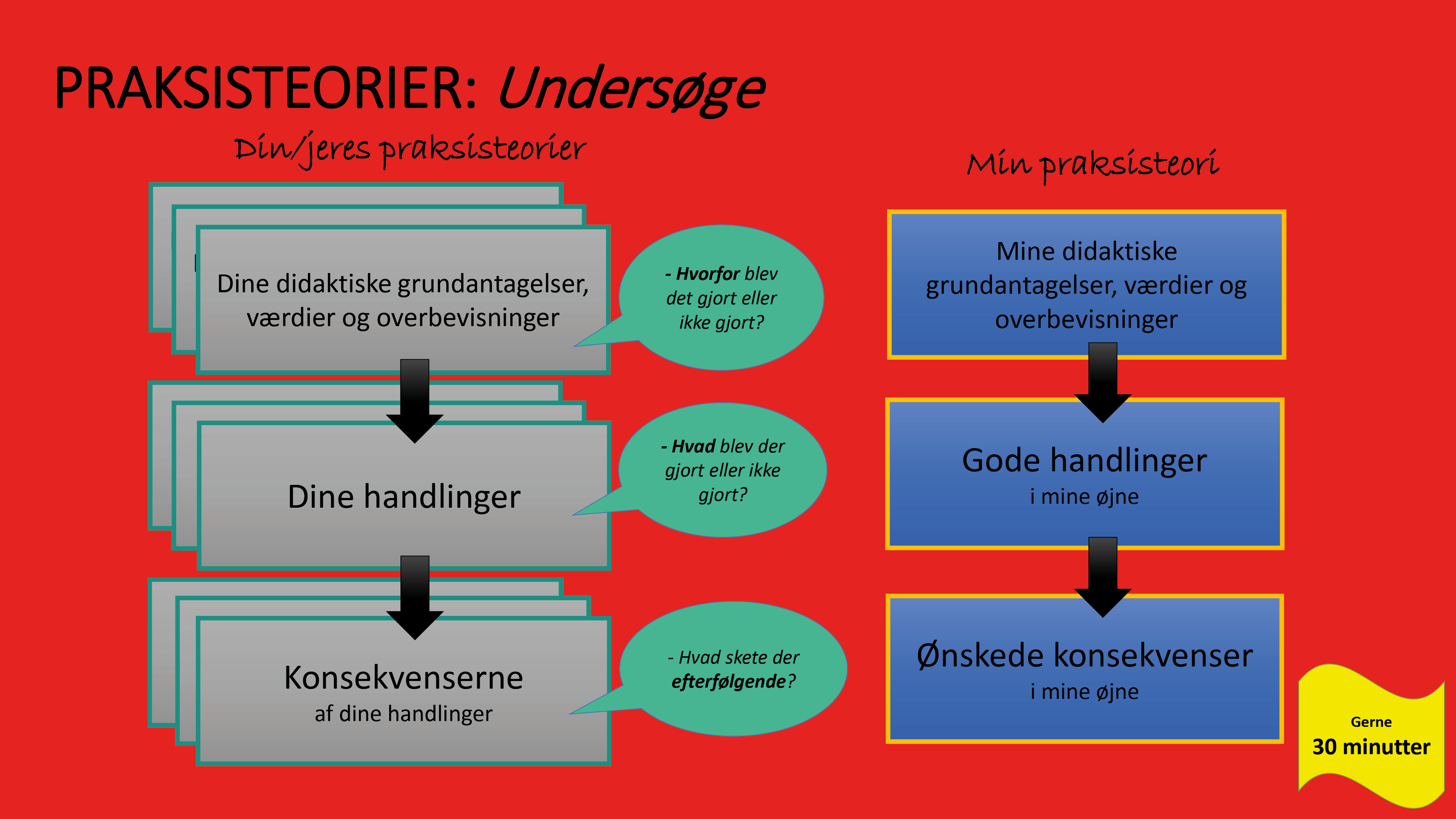 Download støttekort til fase 3B - Fordybelse i praksisteorier